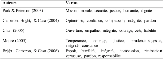 Tableau  1. Typologies  des vertus organisationnelles  selon les auteurs 