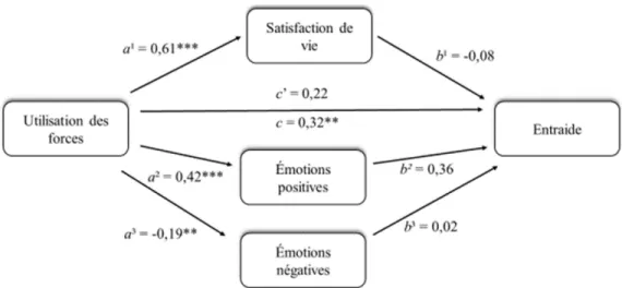 Figure 2. Le rôle médiateur  des dimensions  du bien-être  subjectif  entre l’utilisation  des forces et  l’entraide