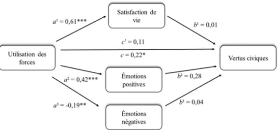 Figure 3. Le rôle médiateur  des dimensions  du bien-être  subjectif  entre l’utilisation  des forces et  les vertus civiques