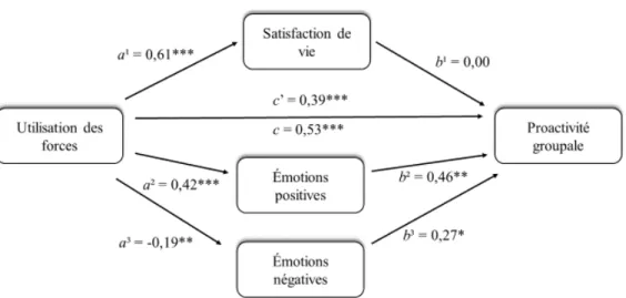 Figure 5. Le rôle médiateur  des dimensions  du bien-être  subjectif  entre l’utilisation  des forces et  la proactivité  groupale