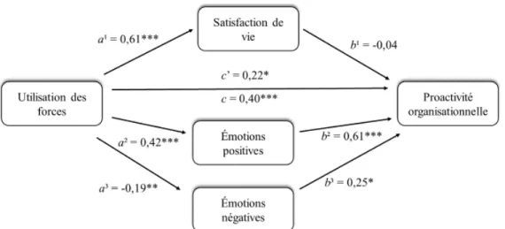 Figure 6. Le rôle médiateur  des dimensions  du bien-être  subjectif  entre l’utilisation  des forces et  la proactivité organisationnelle 