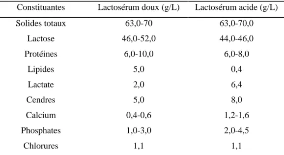 Tableau 2.1 : Composition du lactosérum doux et du lactosérum acide  Constituantes  Lactosérum doux (g/L)  Lactosérum acide (g/L) 