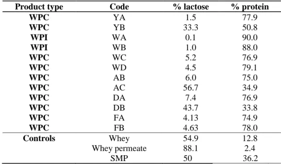 Table 4.1: Main composition of WPC and WPI powders 