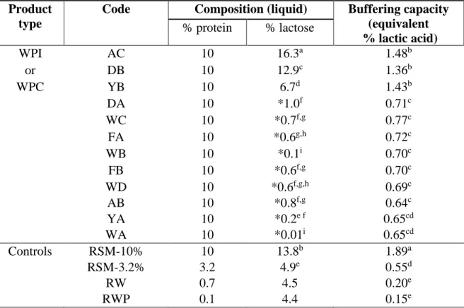 Table 4.3: Composition and buffer capacities of rehydrated powders. 