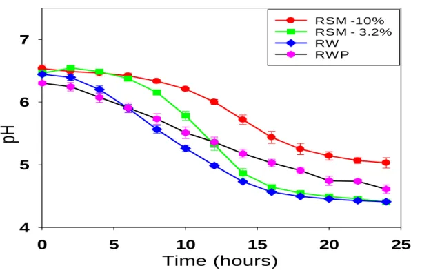 Figure 4.2: Fermentation profiles of whey and milk controls with mesophilic starter “M1”