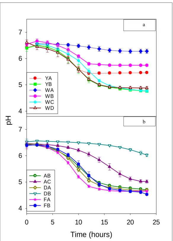 Figure 4.3:  Mesophilic fermentation of whey-bases with starter culture  “M1”.