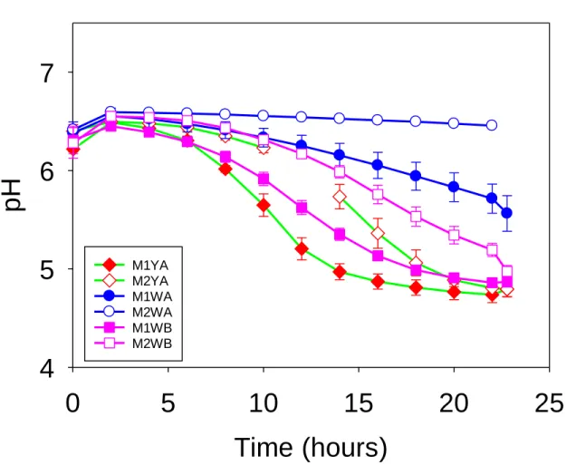 Figure 4.5:  Lactose supplemented protein concentrates with two types of mesophilic cultures  ( “M1”compared to “M2” )