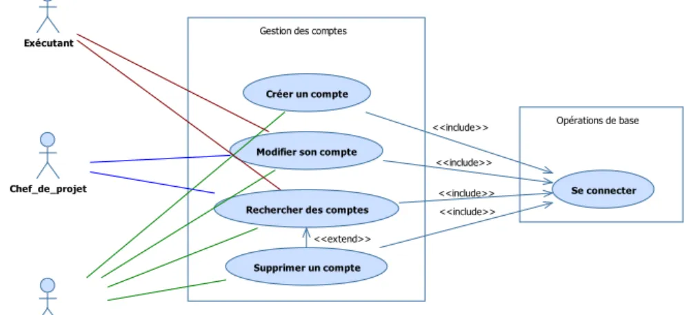 Figure 2.8, Diagramme de cas d’utilisation du sous-système « Gestion des comptes». 