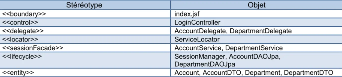 Tableau 7.2, Liste des objets candidats pour le cas d’utilisation « Se connecter ». 