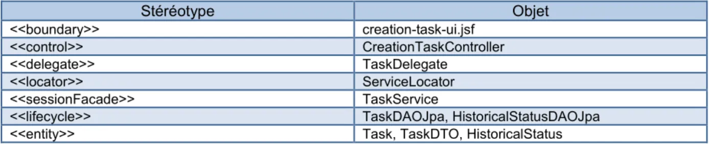 Tableau 7.4, Liste des objets candidats pour le cas d’utilisation « Déposer une tâche »
