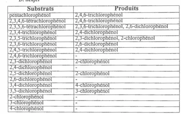 Tableau 1 - Déshalogénation des chlorophénols à  partir de suspensions cellulaires de  D