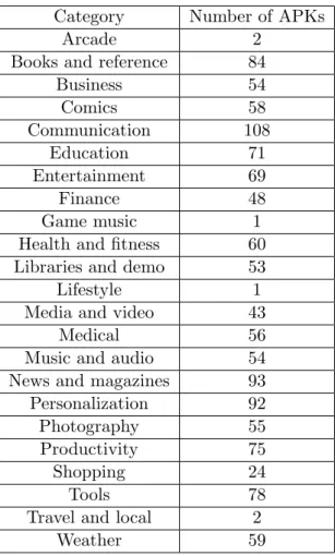 Table 2: Categories of downloaded applications