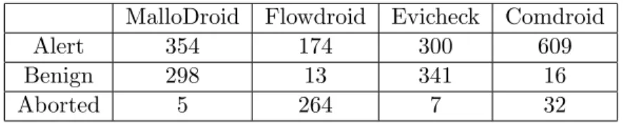 Table 3: Analysis results by tool