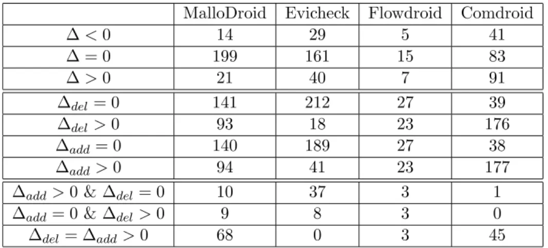 Table 5: Evolution of alerts number through the versions