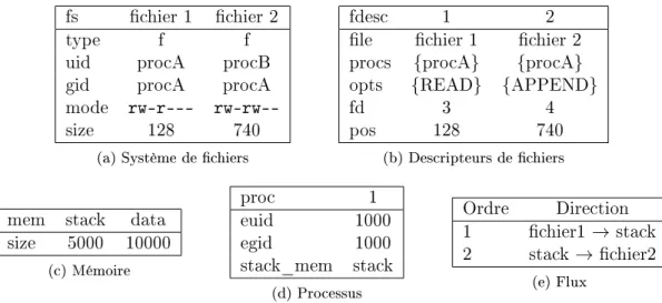 Table 9  Situation nale  p _ valueInT able( k_fs , f ichier1, mode, rw-r----) ;  p_valueInT able(k_fs, f ichier1, size, 128 ;