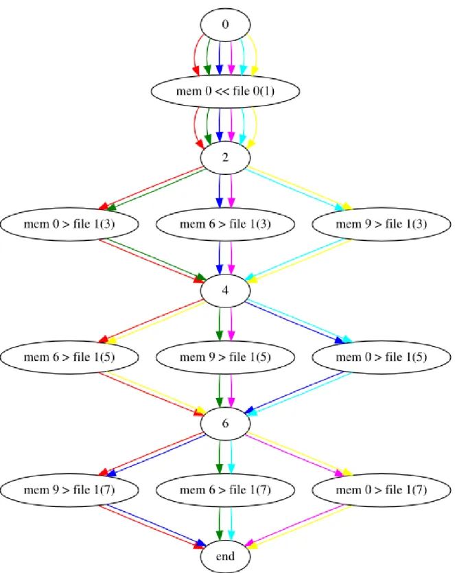 Figure 2  Multigraphe d'exécution pour le programme d'exemple clientserveur avec trois pro- pro-cessus