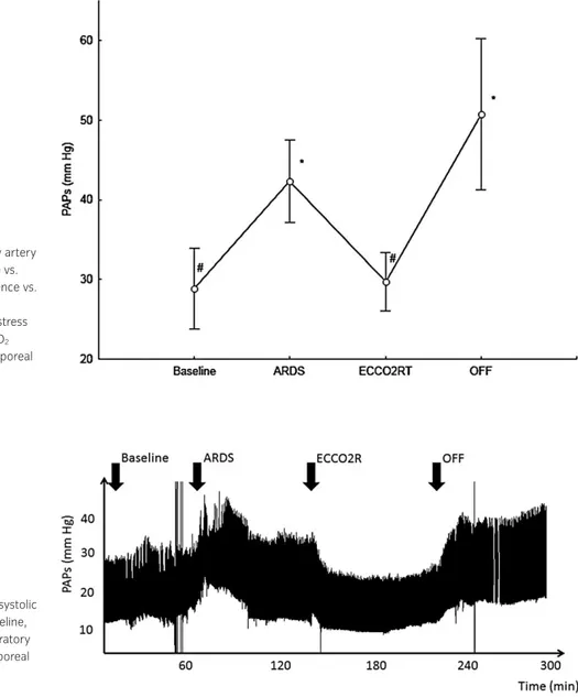 Fig. 1. Evolution of systolic pulmonary artery pressure (PAPs). *Signiﬁcant difference vs.