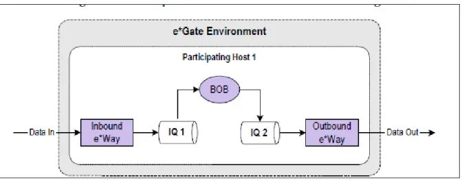 Figure 7 e*Gate composants 