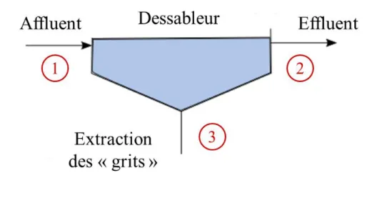 Figure 14 : Schémas des points d'échantillonnage pour l'évaluation de la performance d'un dessableur