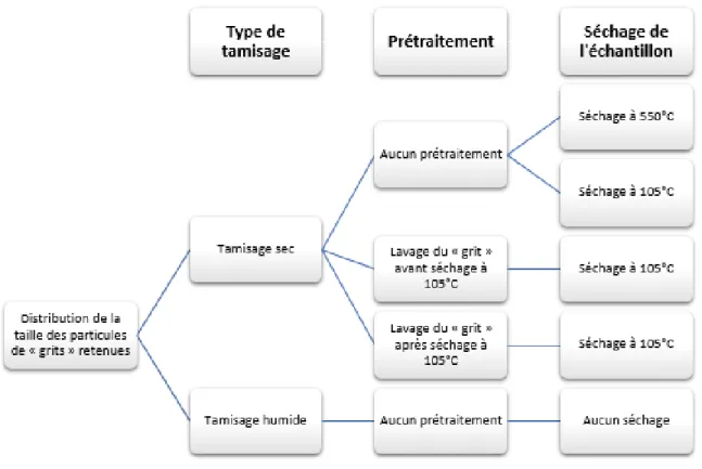 Figure 21 : Protocole de caractérisation de la taille des particules sous différents types de prétraitement 