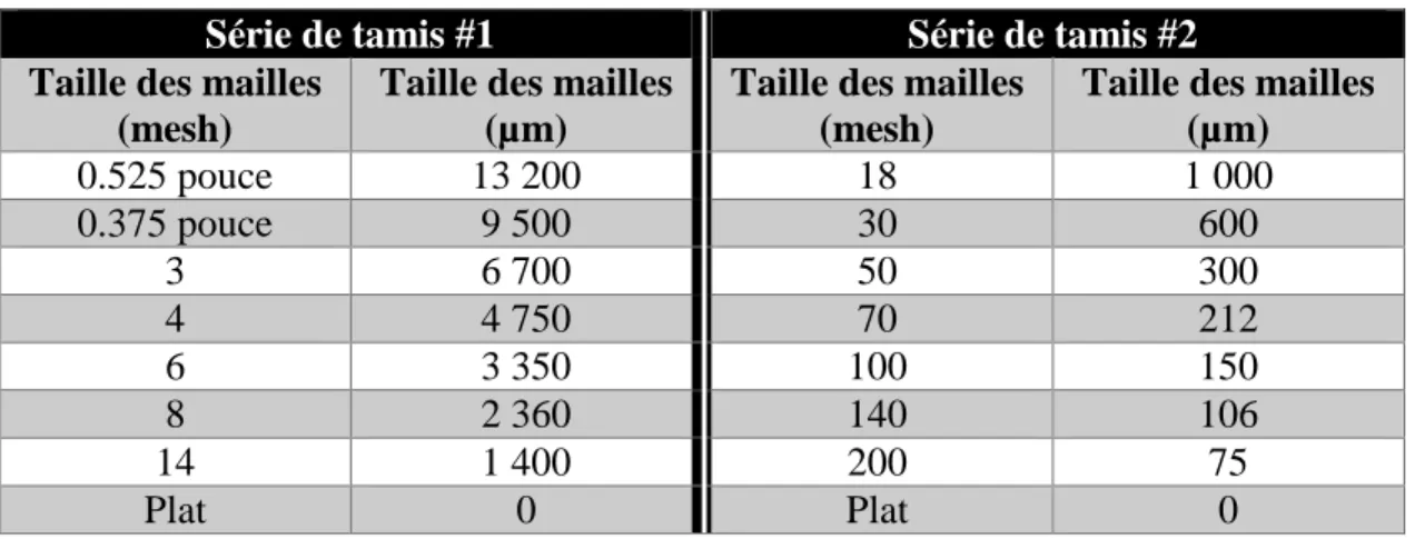 Tableau 3 : Dimensions des mailles des tamis utilisés pour l’analyse granulométrique 