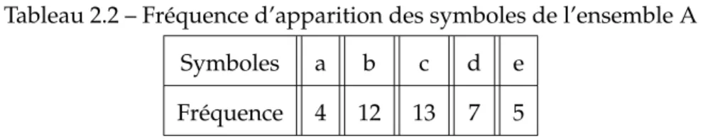 Tableau 2.2 – Fréquence d’apparition des symboles de l’ensemble A