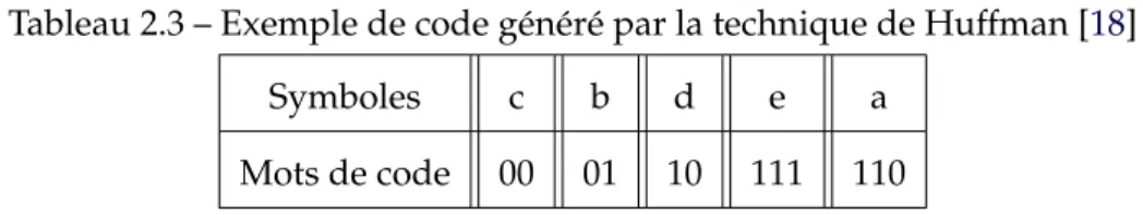 Tableau 2.3 – Exemple de code généré par la technique de Huffman [18]