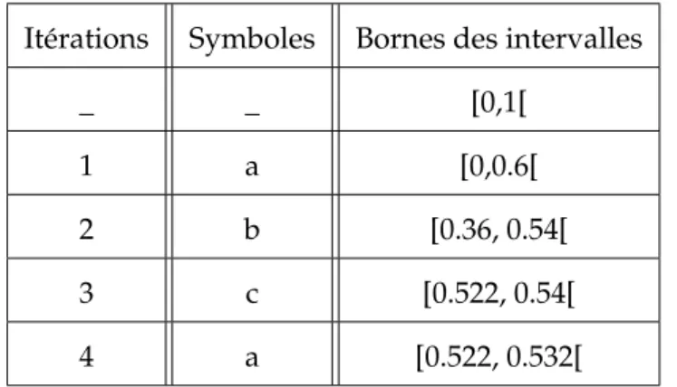 Tableau 2.5 – Les bornes des intervalles pour la chaîne M=abca Itérations Symboles Bornes des intervalles