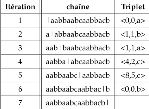 Tableau 2.6 – L’encodage de la chaîne aabbaabcaabbacb en utilisant le principe de LZ77