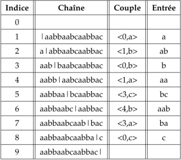 Tableau 2.7 – L’encodage de la chaîne aabbaabcaabbac en utilisant le principe de LZ78