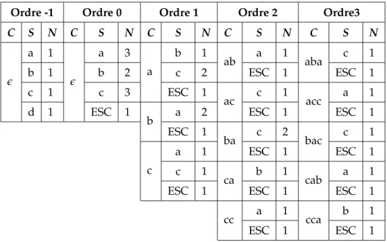 Tableau 2.8 – Les contextes d’ordre (-1, 0, 1, 2 et 3) pour l’alphabet A