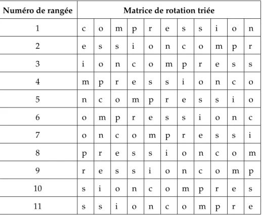 Tableau 2.10 – Tri lexicographique de la chaîne compression Numéro de rangée Matrice de rotation triée
