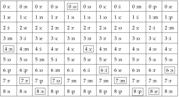Tableau 2.11 – L’encodage du L = nrsoocimpes en utilisant le MTF 0 :c 0 :n 0 :r 0 :s 0 :o 0 :o 0 :c 0 :i 0 :m 0 :p 0 :e 1 :e 1 :c 1 :n 1 :r 1 :s 1 :s 1 :o 1 :c 1 :i 1 :m 1 :p 2 :i 2 :e 2 :c 2 :n 2 :r 2 :r 2 :s 2 :o 2 :c 2 :i 2 :m 3 :m 3 :i 3 :e 3 :c 3 :n 3