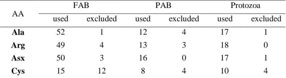 Tableau 4: Number of values available and used from original publications, and the number of  data excluded for each AA 