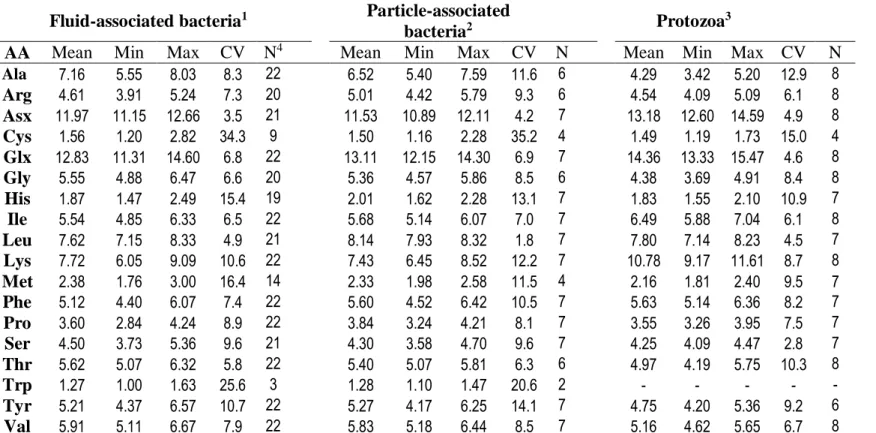Tableau 5: Variation in AA composition of rumen bacteria and protozoa (g AA/100 g AA) in cattle  Fluid-associated bacteria 1     Particle-associated 