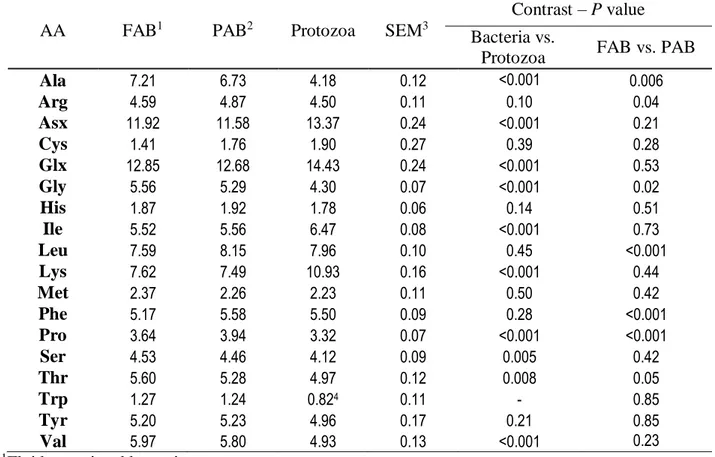Tableau 6: AA composition of rumen bacteria and protozoa (g AA/100 g AA) in cattle 