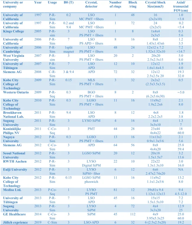 Table 2-1. Overview of PET/MRI system reported in the literature *(Disselhorst et al., 2014)