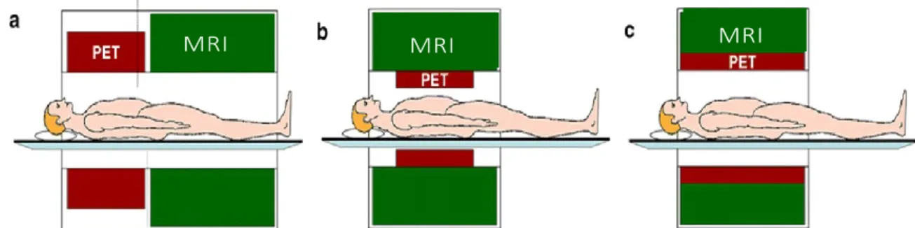 Figure 2-5. Schematic of three different methods to combine PET/MRI, (a)  sequential, (b) insert,  and (c) fully integrated (Pichler et al., 2008a) 