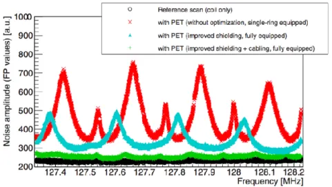 Figure 2-11. Effect of PET-insert on the noise level of the detected RF signal (Schulz et al.,  2011)