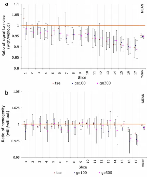 Figure 2-12. Mean ratios (with PET-insert divided by without PET-insert) of (a) SNR and (b)  homogeneity, calculated from 5 MRI acquisition sequencses for 17 slices