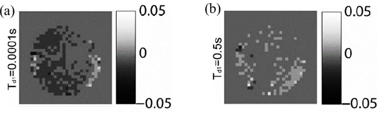 Figure 2-19. Eddy current measurement using CSI for carbon fiber shielding with two different  delay times (a) t=0.0001 sec and (b) t=0.5 sec (Peng et al., 2014a)