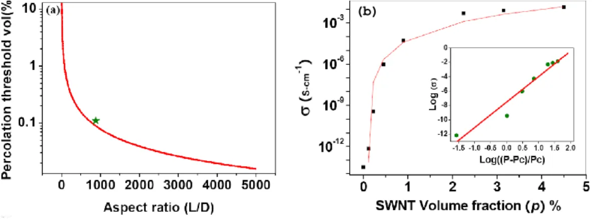 Figure 2-21. (a) A typical electrical percolation of the CNT composite curve versus aspect ratio