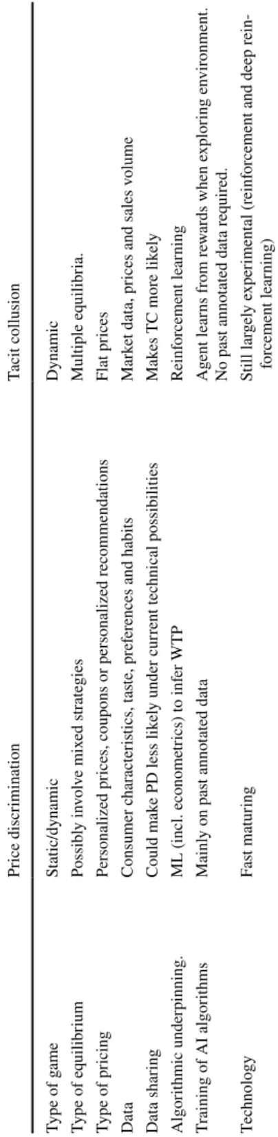 Table 1  Comparison between price discrimination and tacit collusion Price discriminationTacit collusion Type of gameStatic/dynamicDynamic Type of equilibriumPossibly involve mixed strategiesMultiple equilibria