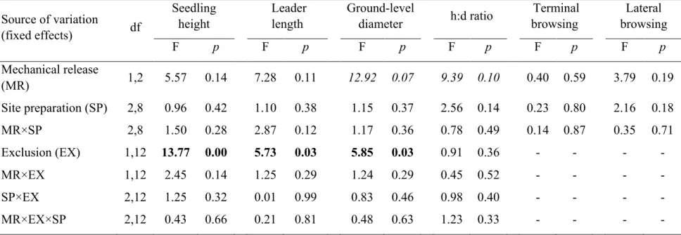 Table 1 ANOVA summary for mechanical release, mechanical site preparation and deer exclusion effects on morphological parameters  and terminal/lateral browsing probability of planted balsam fir seedlings on Anticosti Island (Canada) after seven growing sea