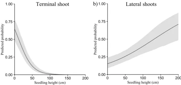 Figure  3  Decreasing  predicted  probabilities  for  white-tailed  deer  browsing  on  terminal  shoot (a) and increasing probabilities for lateral shoots (b) as a function of planted balsam  fir seedling height (cm)