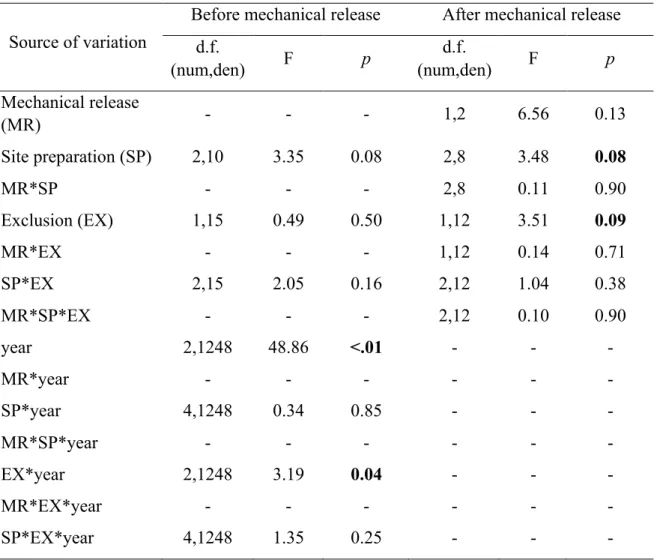 Table 1 ANOVA results for survival of balsam fir seedlings before (2009–2013) and after  the application of mechanical release (2015) for mechanical release (MR), site preparation  (SP) and deer exclusion (EX) and their interactions