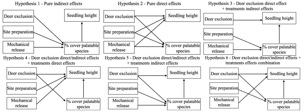 Figure 6 Directional acyclic graphs representing 7 possible hypotheses of dependence and  independence relationships between balsam fir seedling height, % cover of palatable species  (deciduous and raspberries cover) and experimental treatments (white-tail