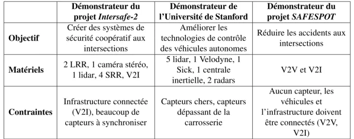TABLEAU 2.4 – Comparaison entre différents démonstrateurs