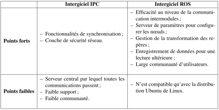 TABLEAU 3.1 – Comparaison des intergiciels IPC et ROS