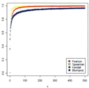 FIGURE 3.4 ­ Illustration des corrélations entre le paramètre de variance et son esti­